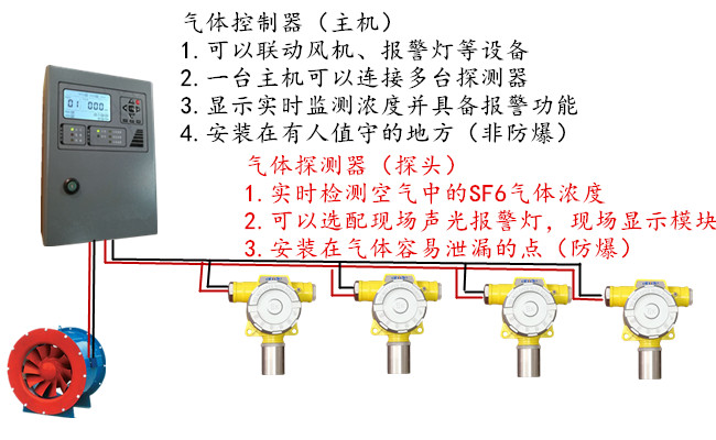 六氟化硫報(bào)警系統(tǒng)